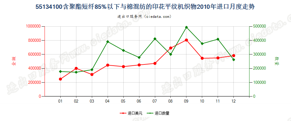 55134100聚酯短纤＜85%棉混印花平纹布，平米重≤170g进口2010年月度走势图