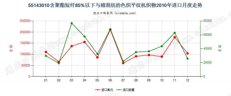 55143010聚酯短纤＜85%棉混色织平纹布，平米重＞170g进口2010年月度走势图