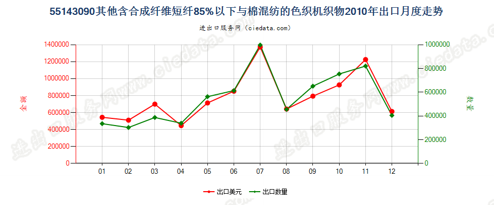 55143090其他合成短纤＜85%棉混色织布，平米重＞170g出口2010年月度走势图