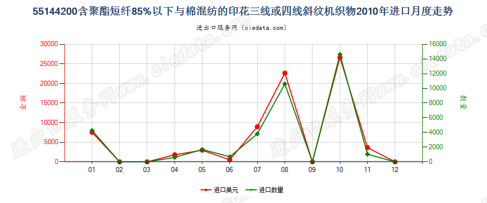 55144200聚酯短纤＜85%棉混印花斜纹布，平米重＞170g进口2010年月度走势图