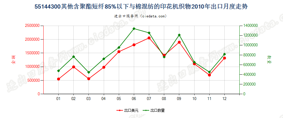 55144300其他聚酯短纤＜85%棉混印花布，平米重＞170g出口2010年月度走势图