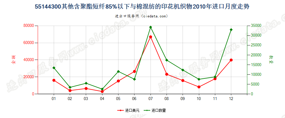 55144300其他聚酯短纤＜85%棉混印花布，平米重＞170g进口2010年月度走势图