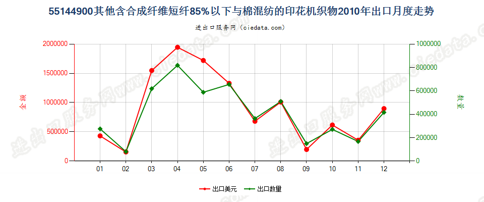 55144900其他合成短纤＜85%棉混印花布，平米重＞170g出口2010年月度走势图