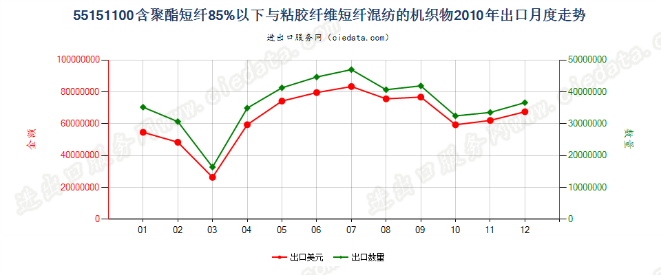 55151100聚酯短纤＜85%主要或仅与粘纤短纤混纺布出口2010年月度走势图