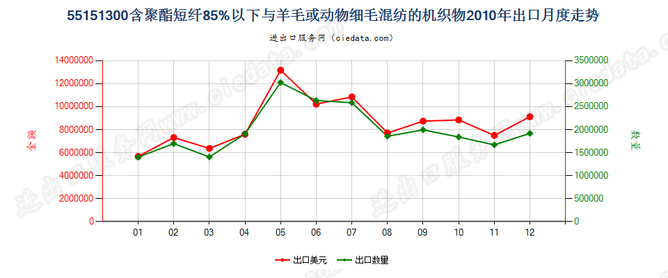 55151300聚酯短纤＜85%主要或仅与毛混纺布出口2010年月度走势图