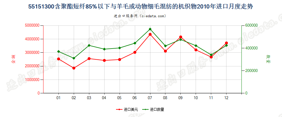 55151300聚酯短纤＜85%主要或仅与毛混纺布进口2010年月度走势图