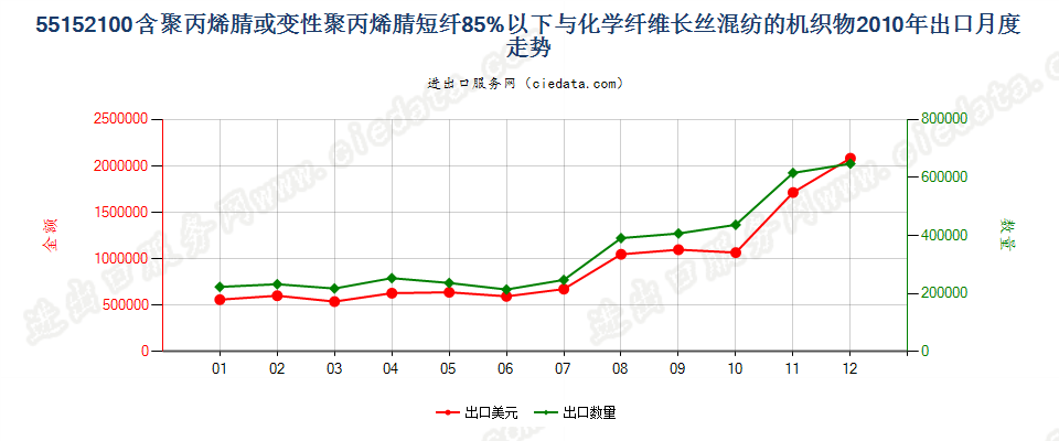 55152100聚丙烯腈及变性短纤＜85%与化纤长丝混纺布出口2010年月度走势图