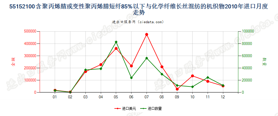 55152100聚丙烯腈及变性短纤＜85%与化纤长丝混纺布进口2010年月度走势图