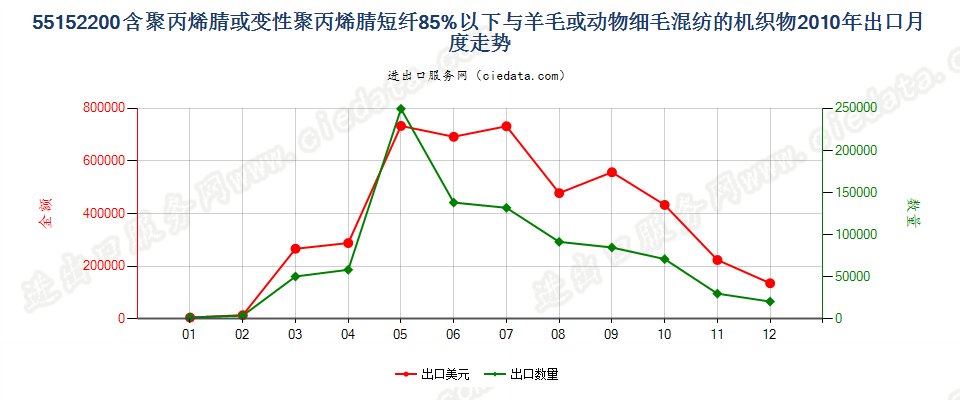 55152200聚丙烯腈及其变性短纤＜85%与毛混纺布出口2010年月度走势图