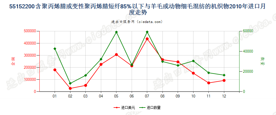 55152200聚丙烯腈及其变性短纤＜85%与毛混纺布进口2010年月度走势图