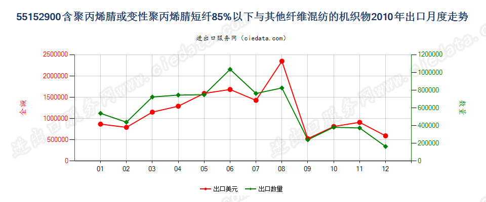 55152900聚丙烯腈及变性短纤＜85%与其他纤维混纺布出口2010年月度走势图