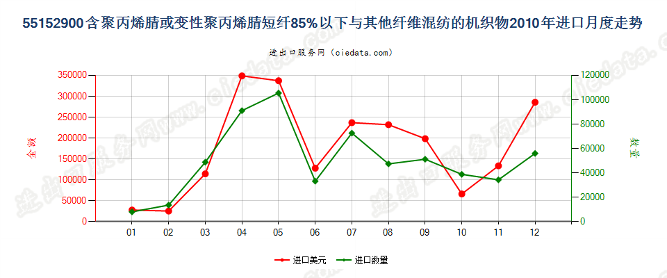 55152900聚丙烯腈及变性短纤＜85%与其他纤维混纺布进口2010年月度走势图