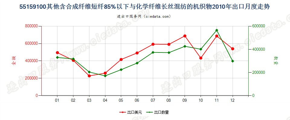 55159100其他合成短纤＜85%与化纤长丝混纺布出口2010年月度走势图