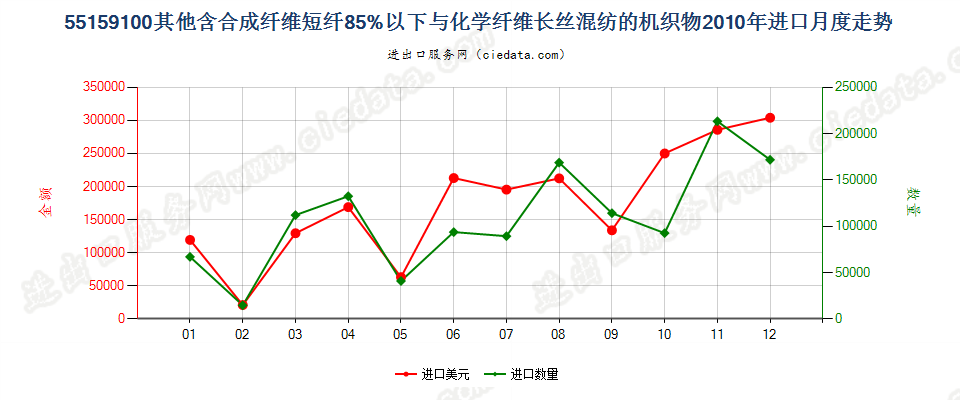 55159100其他合成短纤＜85%与化纤长丝混纺布进口2010年月度走势图