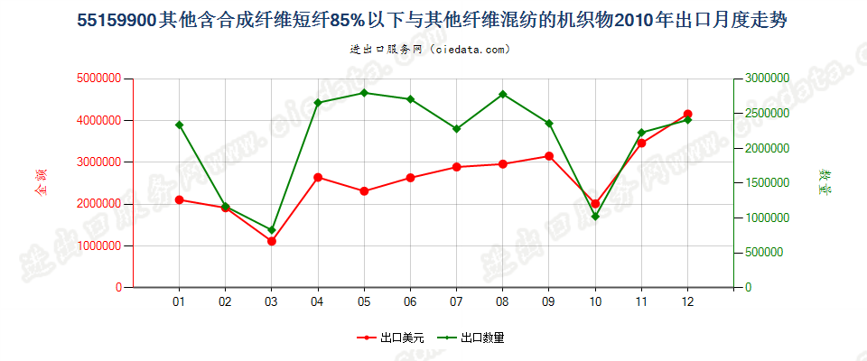 55159900其他合成纤维短纤＜85%与其他纤维混纺布出口2010年月度走势图