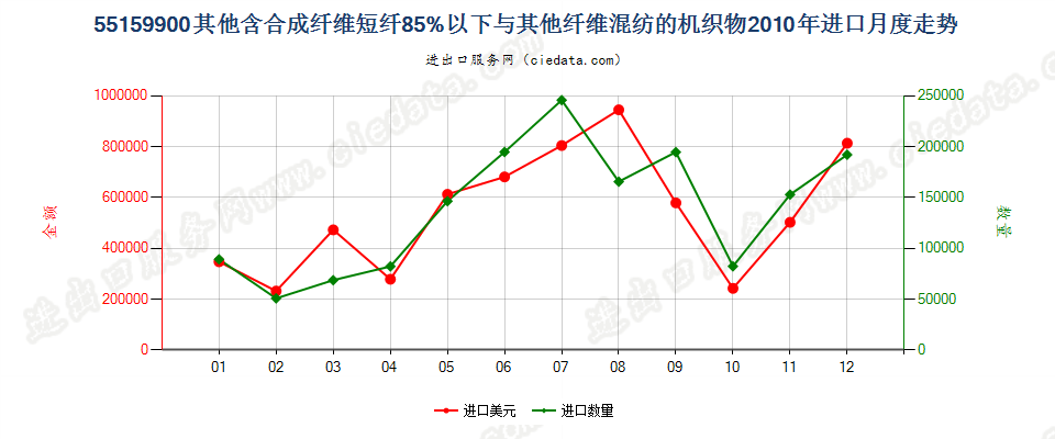 55159900其他合成纤维短纤＜85%与其他纤维混纺布进口2010年月度走势图