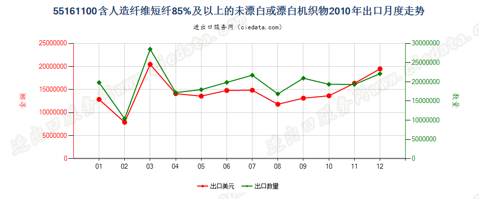 55161100人造纤维短纤≥85%未漂白或漂白布出口2010年月度走势图