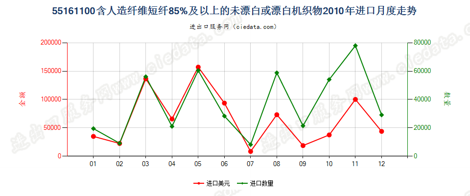 55161100人造纤维短纤≥85%未漂白或漂白布进口2010年月度走势图