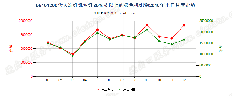 55161200人造纤维短纤≥85%染色布出口2010年月度走势图