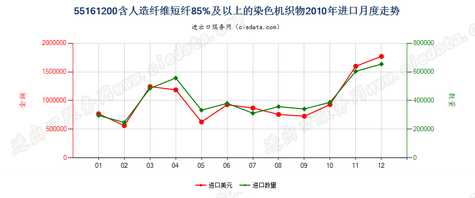 55161200人造纤维短纤≥85%染色布进口2010年月度走势图