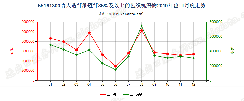 55161300人造纤维短纤≥85%色织布出口2010年月度走势图