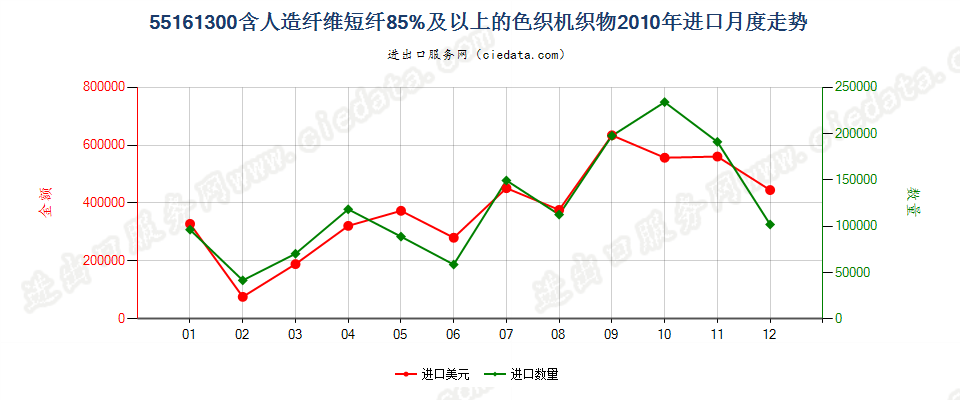 55161300人造纤维短纤≥85%色织布进口2010年月度走势图