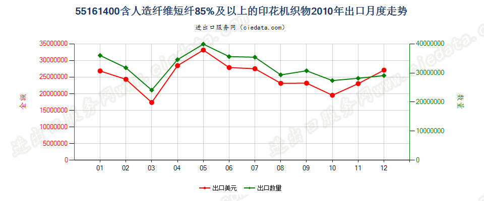 55161400人造纤维短纤≥85%印花布出口2010年月度走势图