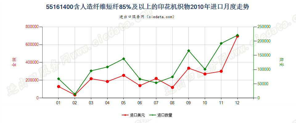 55161400人造纤维短纤≥85%印花布进口2010年月度走势图