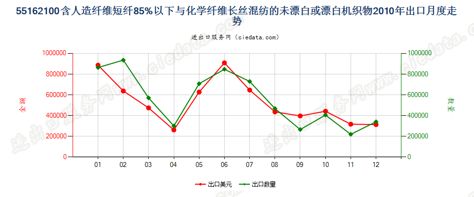 55162100人造短纤＜85%与化纤长丝混纺未漂或漂白布出口2010年月度走势图