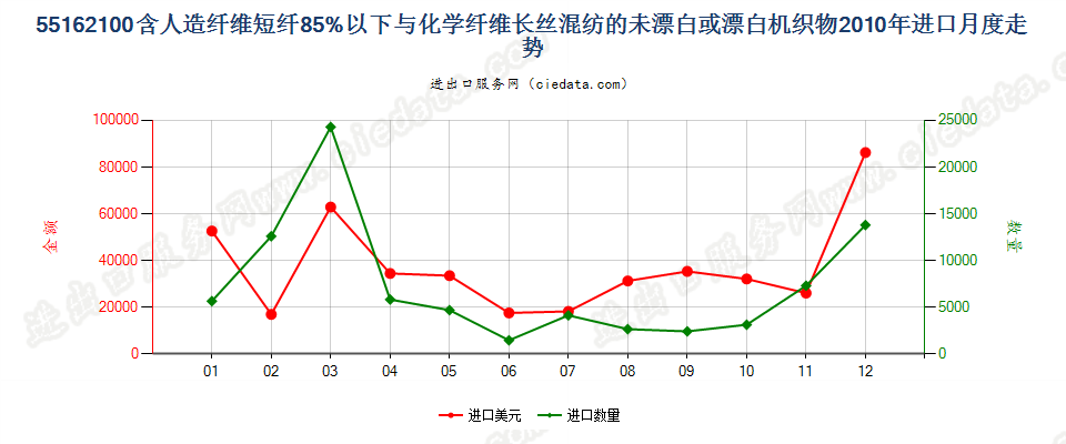 55162100人造短纤＜85%与化纤长丝混纺未漂或漂白布进口2010年月度走势图