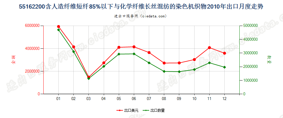 55162200人造短纤＜85%与化纤长丝混纺染色布出口2010年月度走势图