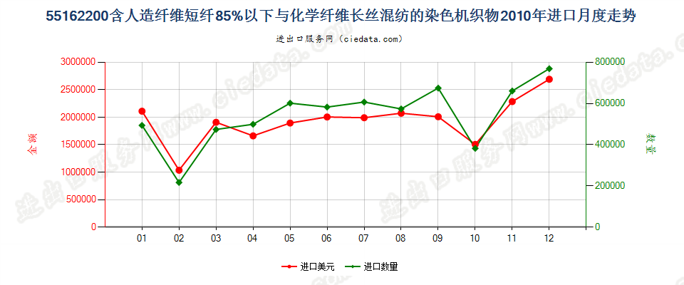 55162200人造短纤＜85%与化纤长丝混纺染色布进口2010年月度走势图