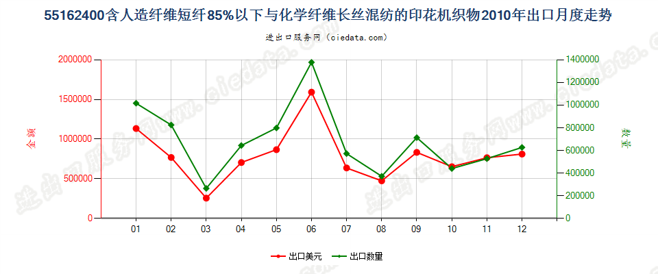 55162400人造短纤＜85%与化纤长丝混纺印花布出口2010年月度走势图