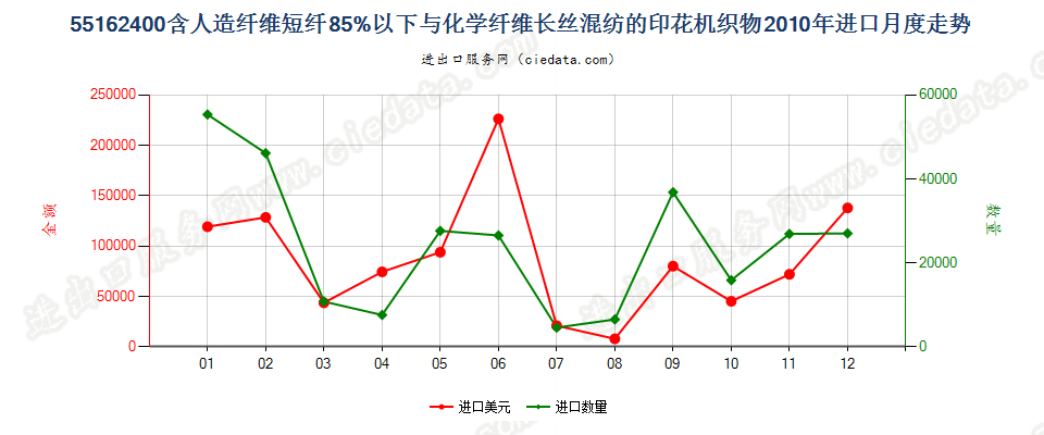 55162400人造短纤＜85%与化纤长丝混纺印花布进口2010年月度走势图