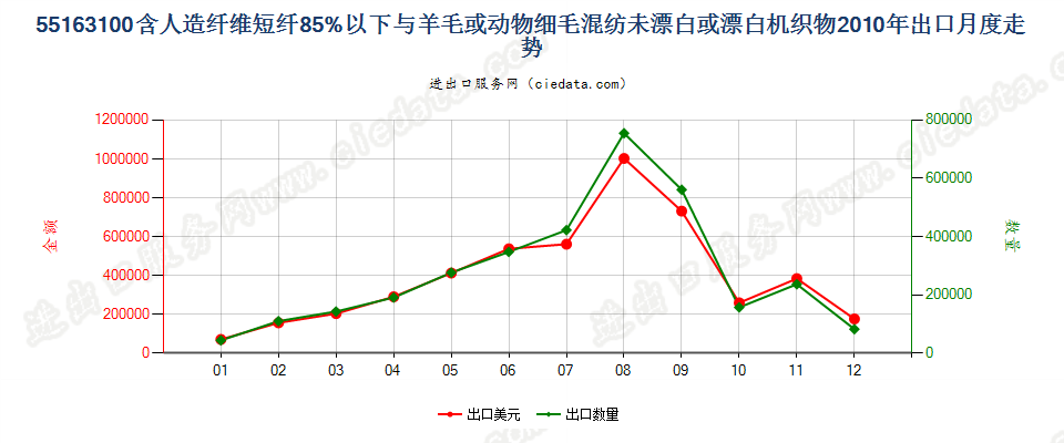 55163100人造短纤＜85%与毛混纺未漂或漂白布出口2010年月度走势图