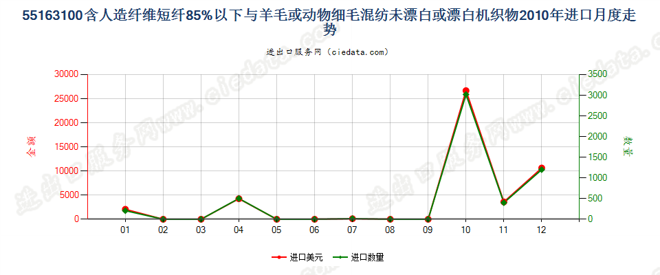 55163100人造短纤＜85%与毛混纺未漂或漂白布进口2010年月度走势图