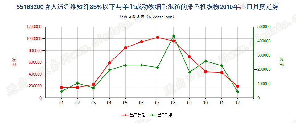 55163200人造纤维短纤＜85%主要或仅与毛混纺染色布出口2010年月度走势图