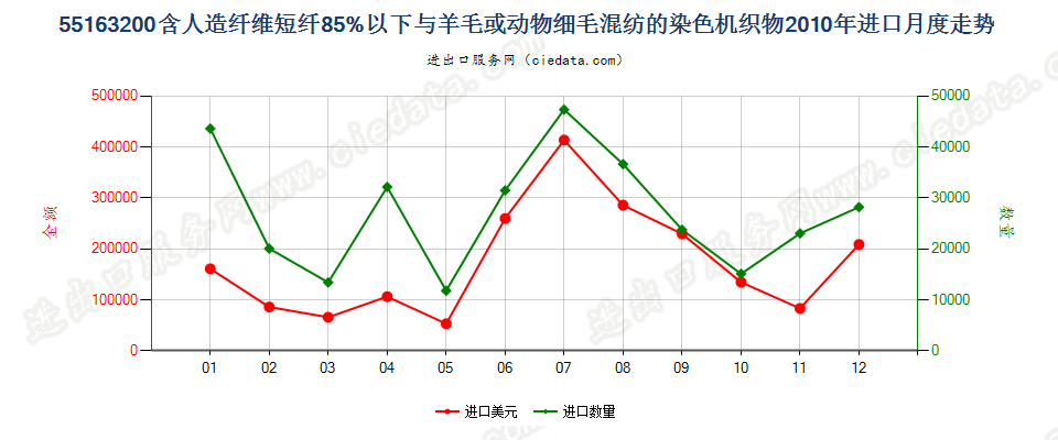 55163200人造纤维短纤＜85%主要或仅与毛混纺染色布进口2010年月度走势图