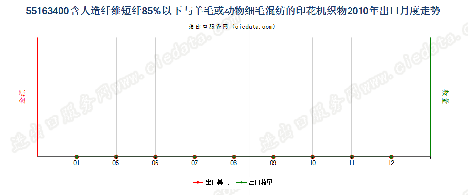 55163400人造纤维短纤＜85%主要或仅与毛混纺印花布出口2010年月度走势图