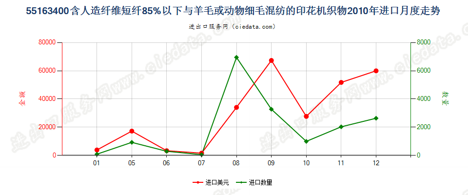 55163400人造纤维短纤＜85%主要或仅与毛混纺印花布进口2010年月度走势图