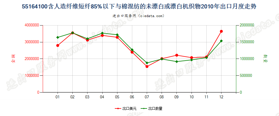 55164100人造短纤＜85%与棉混纺未漂或漂白布出口2010年月度走势图