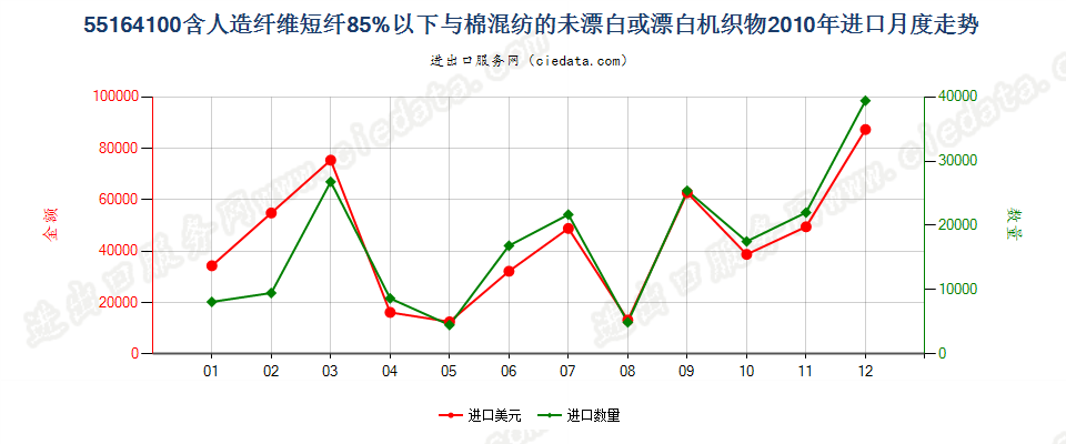 55164100人造短纤＜85%与棉混纺未漂或漂白布进口2010年月度走势图