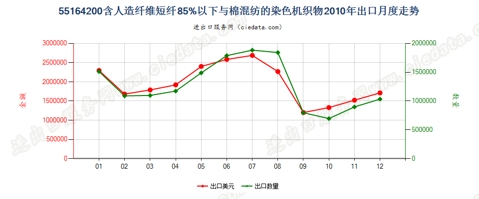 55164200人造纤维短纤＜85%主要或仅与棉混纺染色布出口2010年月度走势图