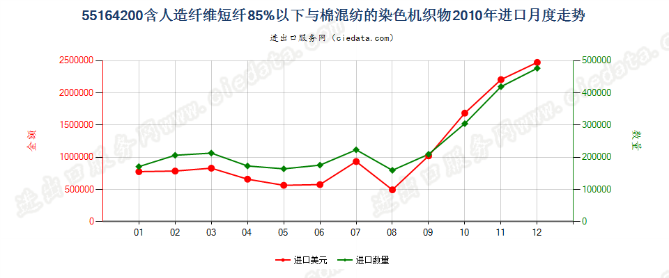 55164200人造纤维短纤＜85%主要或仅与棉混纺染色布进口2010年月度走势图