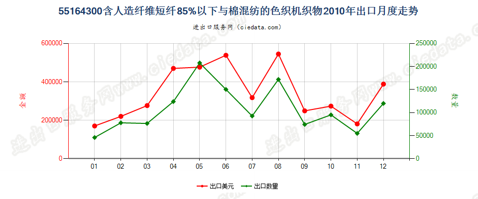 55164300人造纤维短纤＜85%主要或仅与棉混纺色织布出口2010年月度走势图