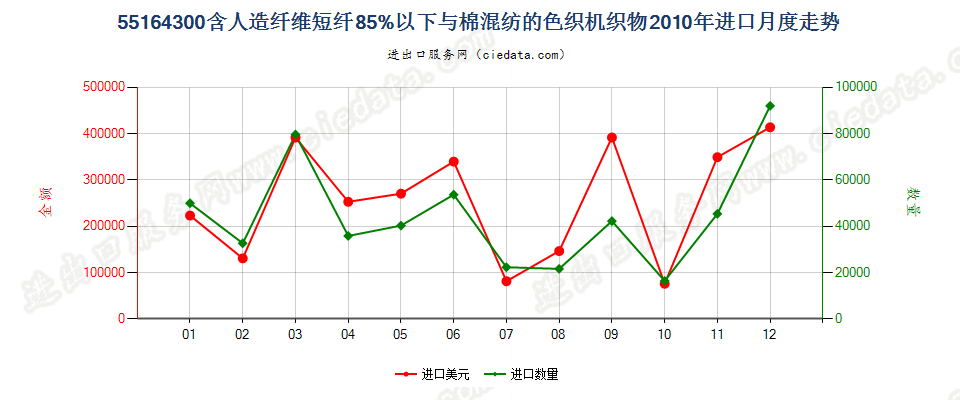 55164300人造纤维短纤＜85%主要或仅与棉混纺色织布进口2010年月度走势图