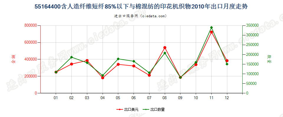 55164400人造纤维短纤＜85%主要或仅与棉混纺印花布出口2010年月度走势图