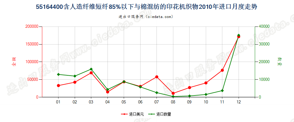 55164400人造纤维短纤＜85%主要或仅与棉混纺印花布进口2010年月度走势图