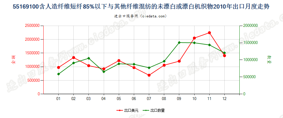 55169100人造短纤＜85%与其他纤维混纺未漂或漂白布出口2010年月度走势图