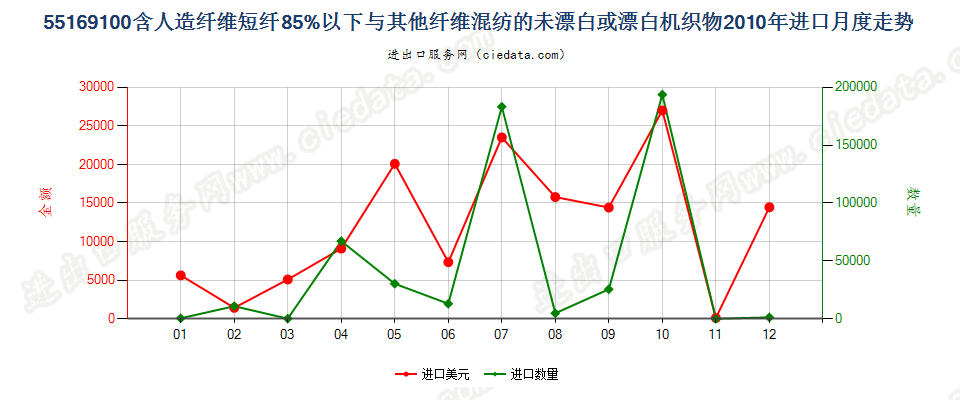 55169100人造短纤＜85%与其他纤维混纺未漂或漂白布进口2010年月度走势图